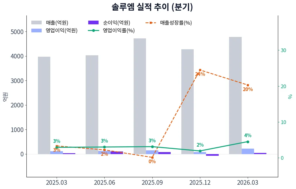 솔루엠 분기별 실적 차트