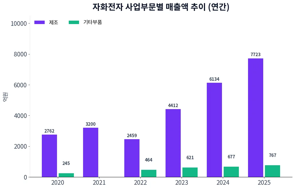 자화전자 사업부문별 매출액 추이 차트