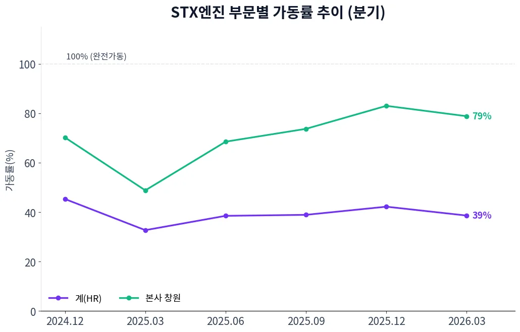 STX엔진 부문별 가동률 추이 차트