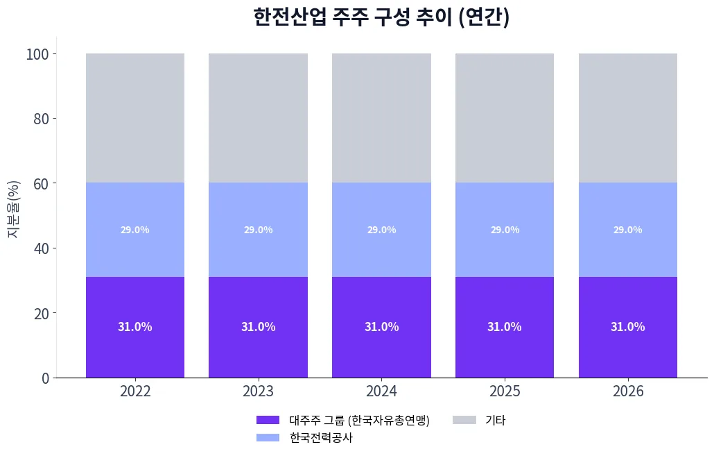 한전산업 주주 구성 추이 차트