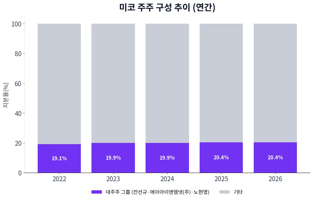 미코 주주 구성 추이 차트