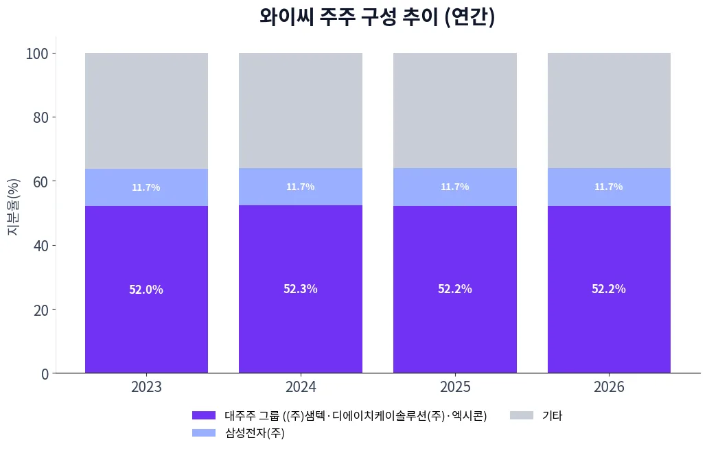 와이씨 주주 구성 추이 차트