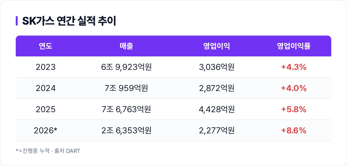 SK가스