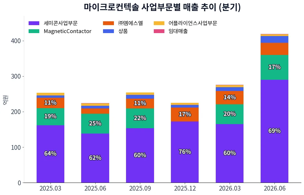 마이크로컨텍솔 사업부문별 매출 추이 차트