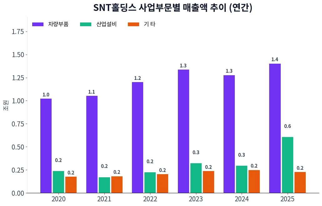 SNT홀딩스 사업부문별 매출액 추이 차트