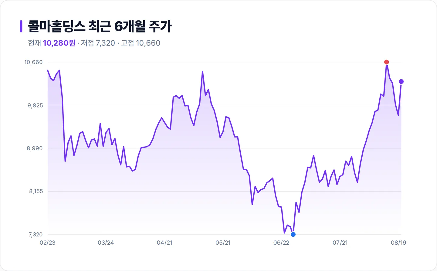 콜마홀딩스 6개월 주가 추이 차트