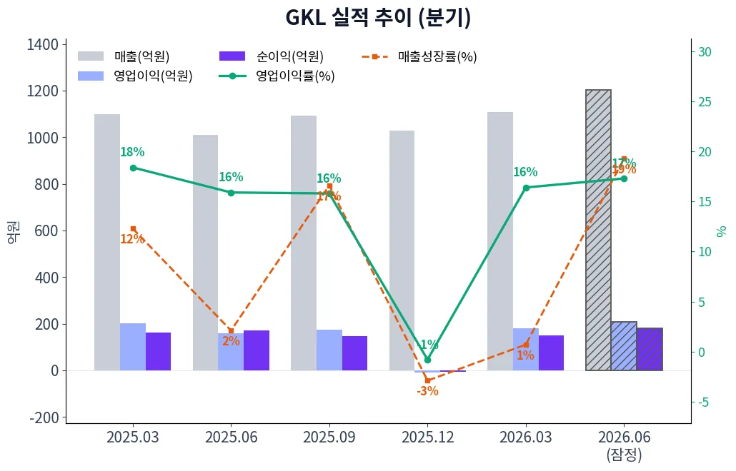 GKL 분기별 실적 차트