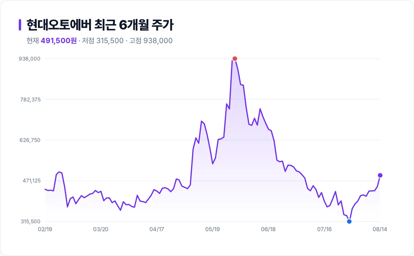 현대오토에버 6개월 주가 추이 차트