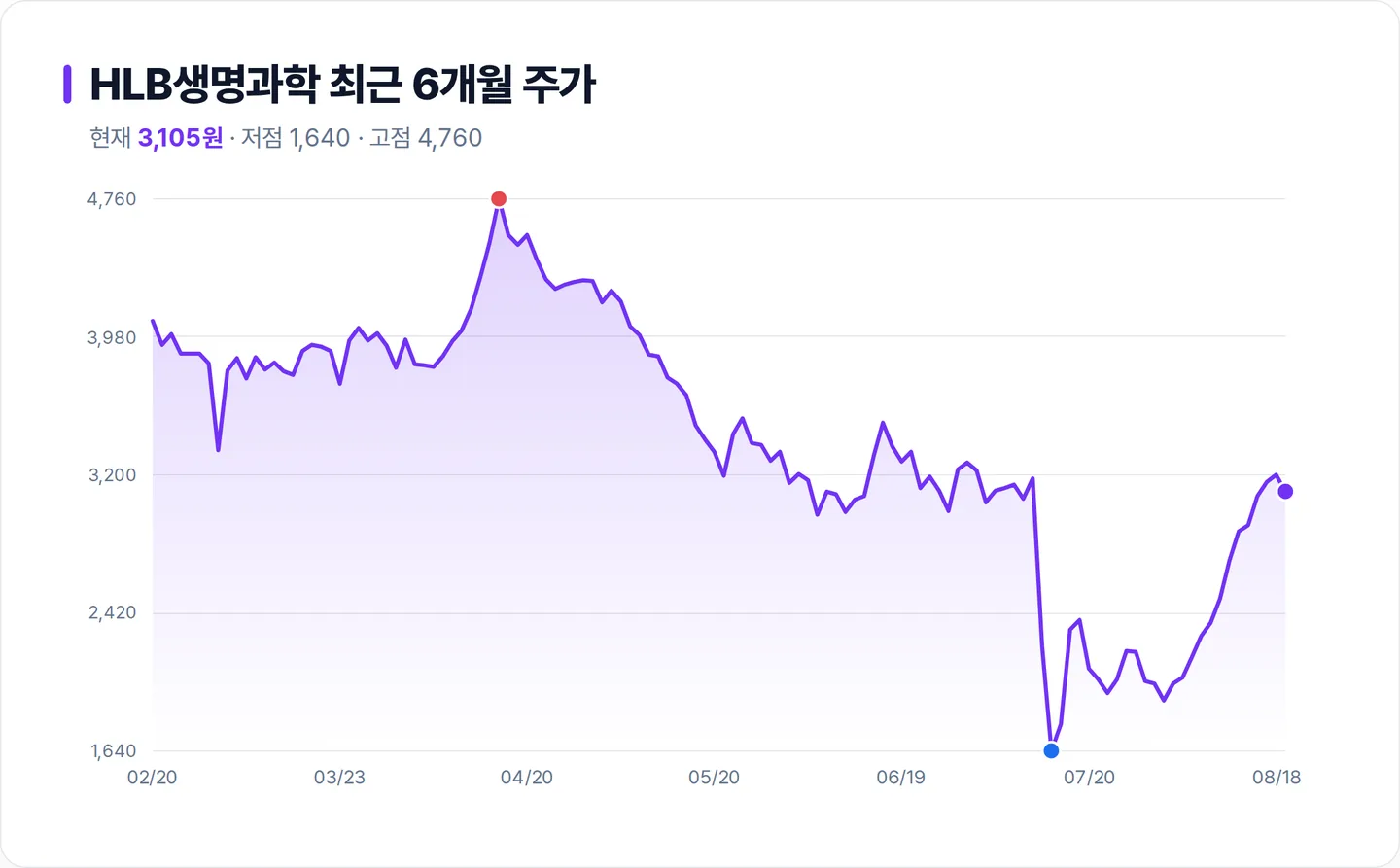 HLB생명과학 6개월 주가 추이 차트