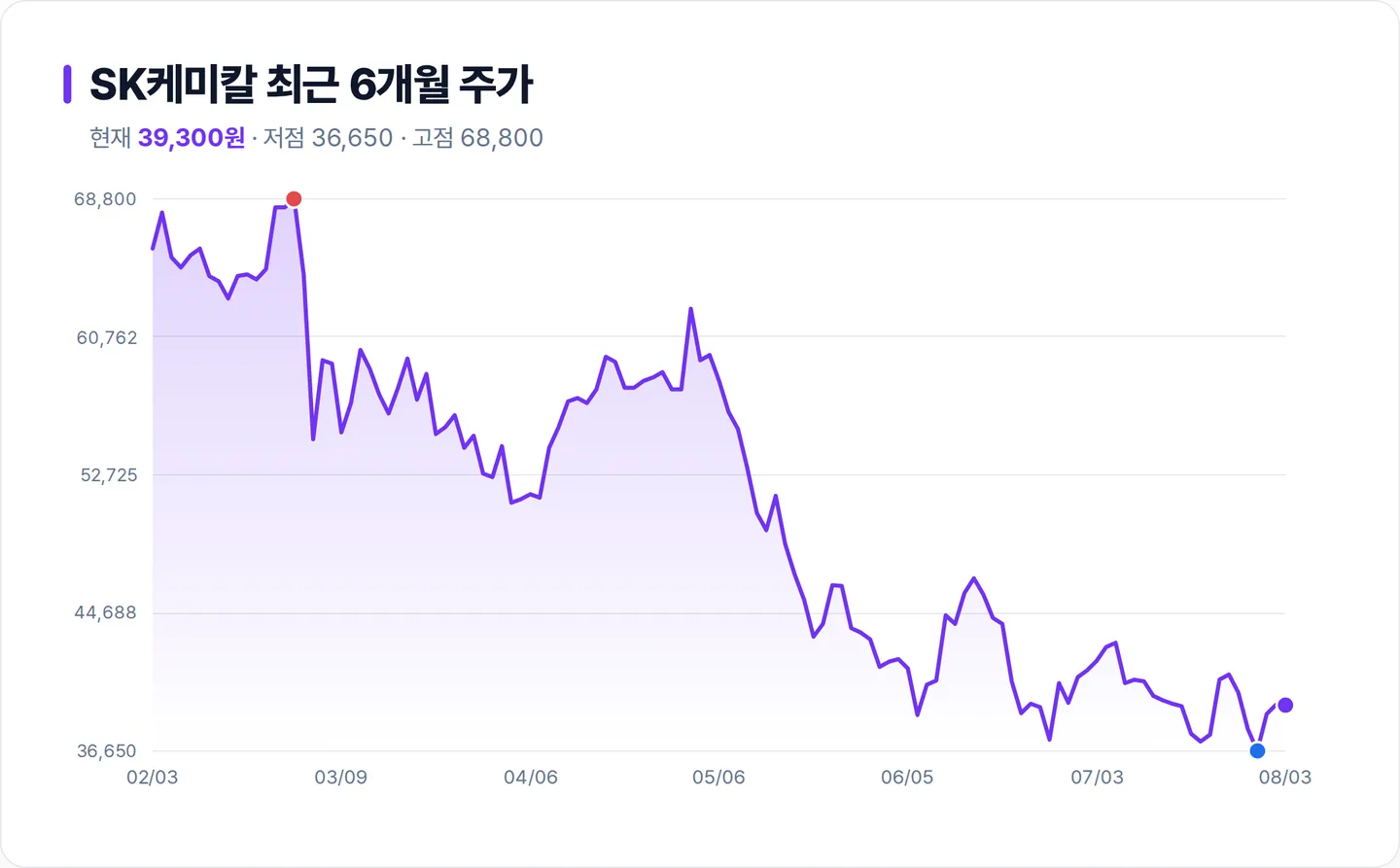 SK케미칼 6개월 주가 추이 차트