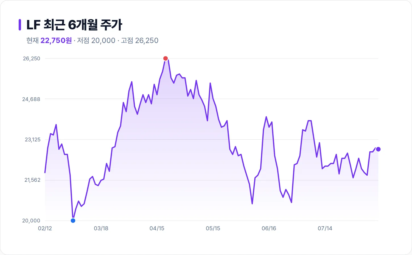 LF 6개월 주가 추이 차트