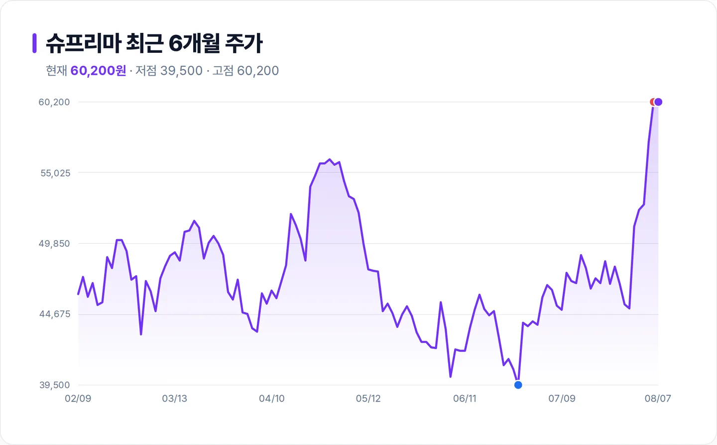 슈프리마 6개월 주가 추이 차트
