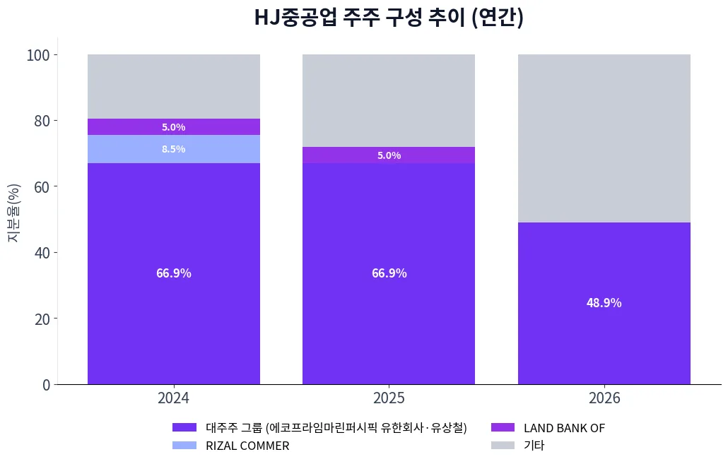 HJ중공업 주주 구성 추이 차트