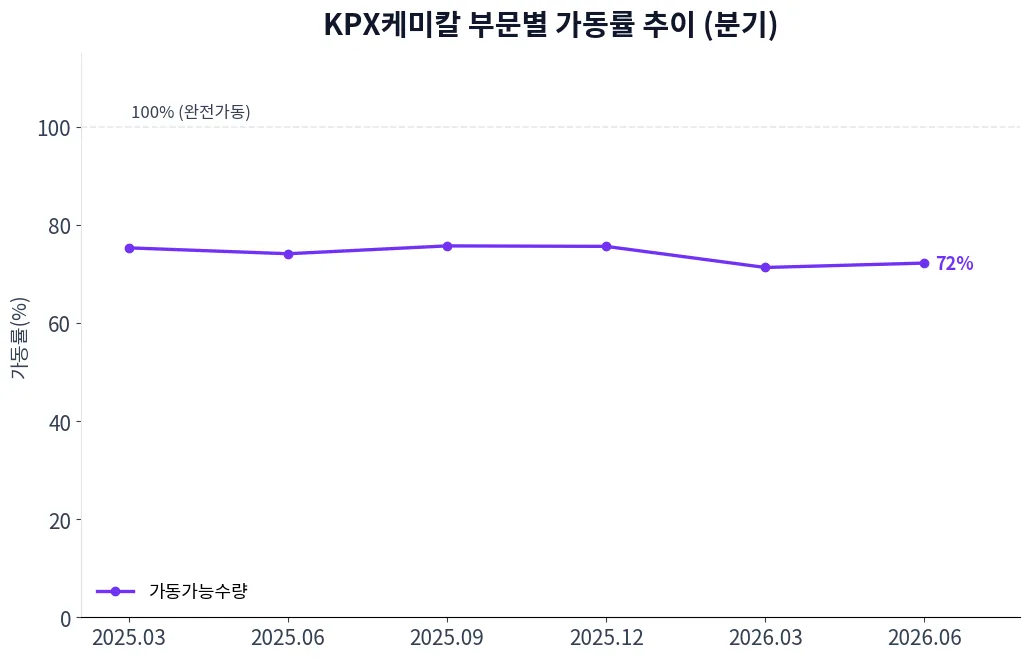 KPX케미칼 부문별 가동률 추이 차트