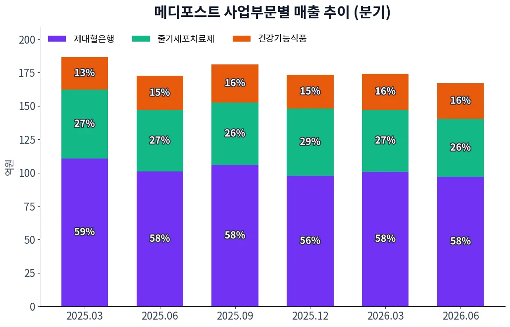 메디포스트 사업부문별 매출 추이 차트