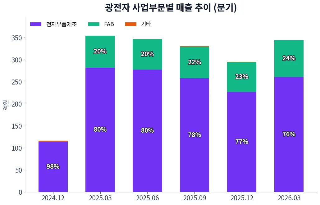 광전자 사업부문별 매출 추이 차트