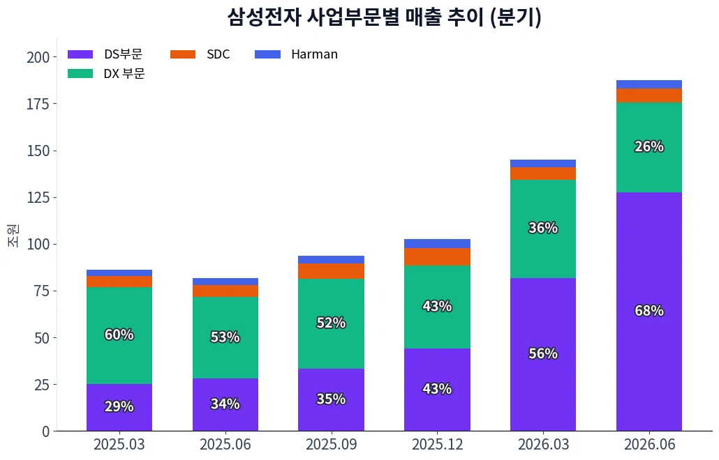 삼성전자 사업부문별 매출 추이 차트