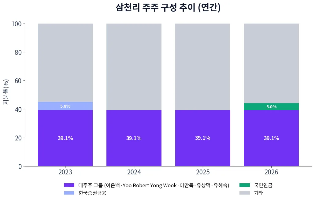 삼천리 주주 구성 추이 차트