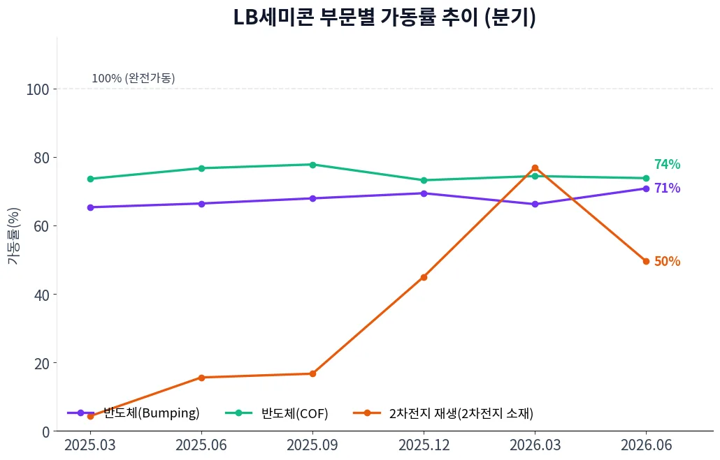 LB세미콘 부문별 가동률 추이 차트