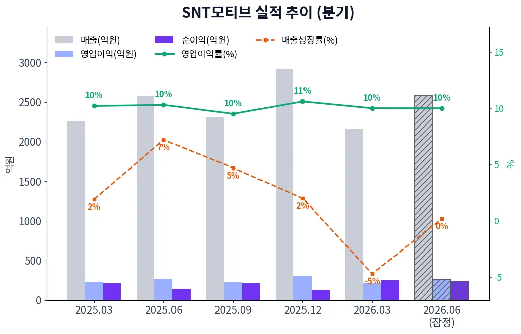 SNT모티브 분기별 실적 차트