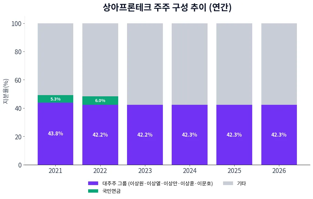 상아프론테크 주주 구성 추이 차트