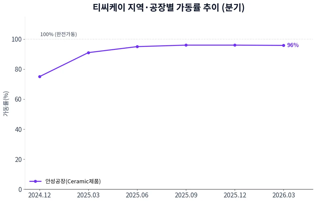 티씨케이 지역·공장별 가동률 추이 차트