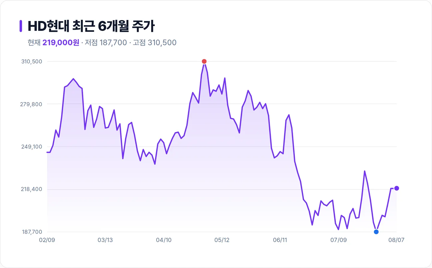 HD현대 6개월 주가 추이 차트