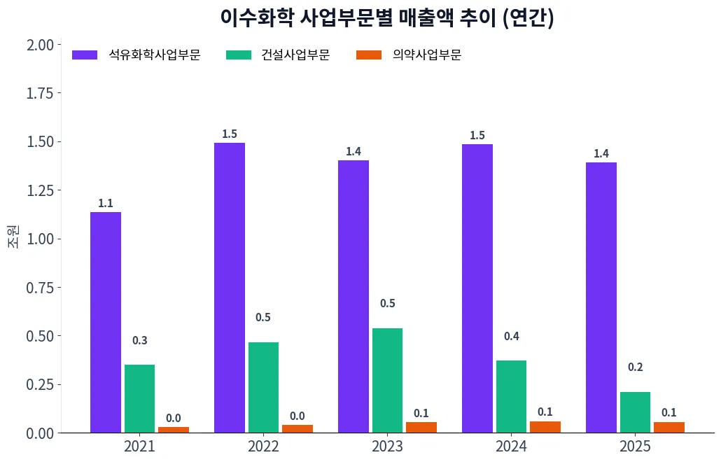 이수화학 사업부문별 매출액 추이 차트