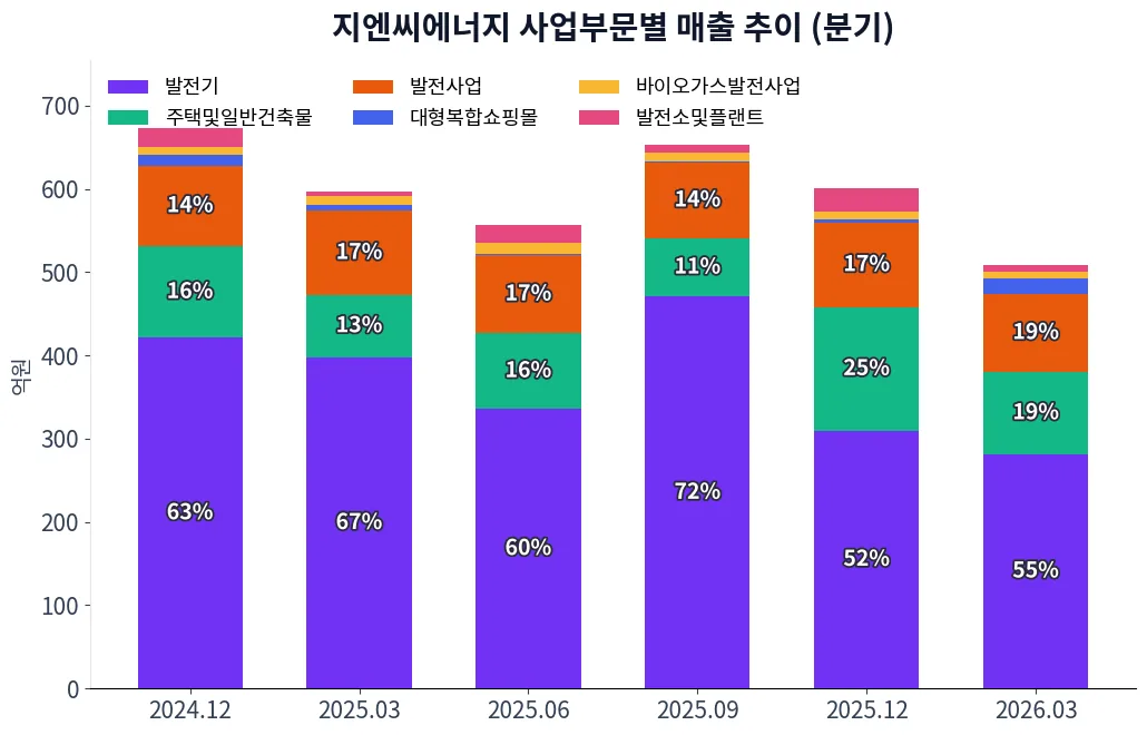 지엔씨에너지 사업부문별 매출 추이 차트