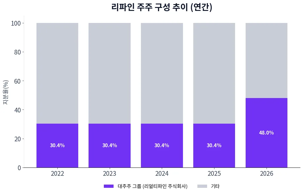 리파인 주주 구성 추이 차트