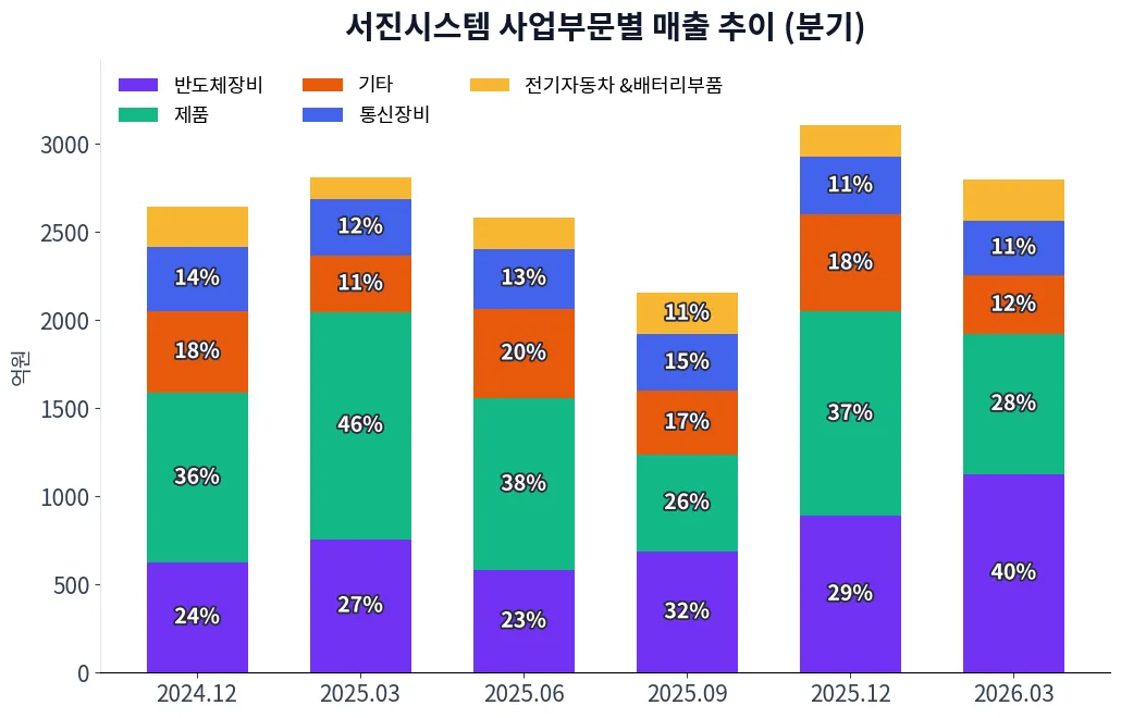 서진시스템 사업부문별 매출 추이 차트