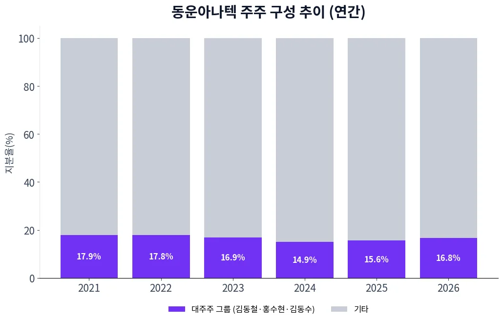 동운아나텍 주주 구성 추이 차트