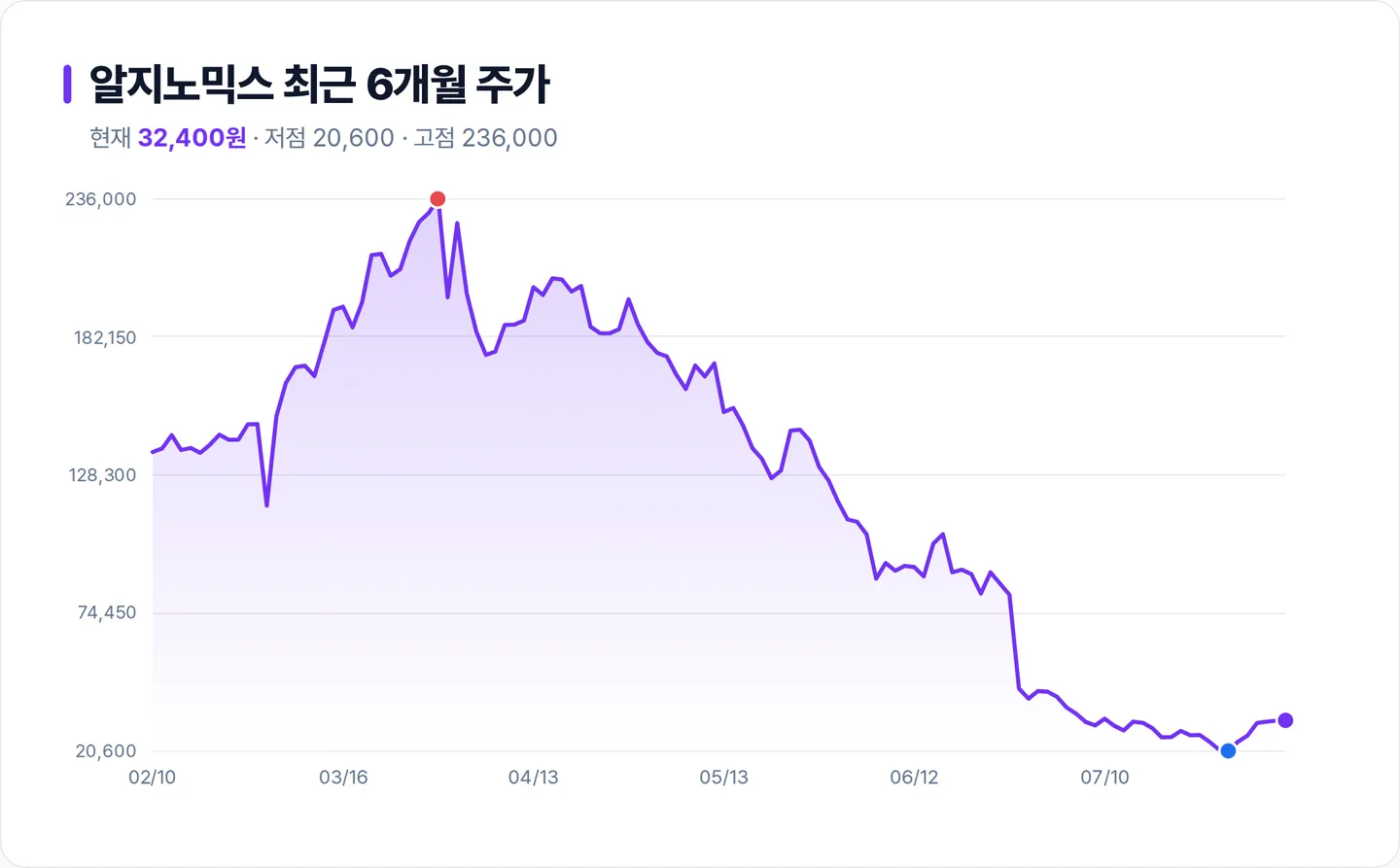 알지노믹스 6개월 주가 추이 차트