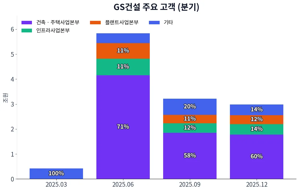 GS건설 주요 고객 차트