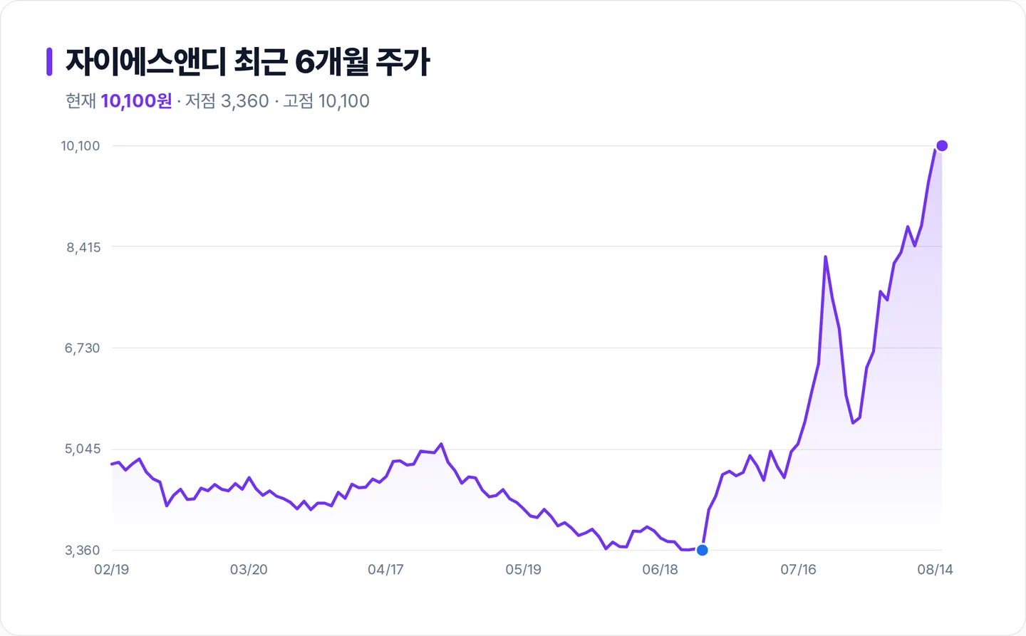 자이에스앤디 6개월 주가 추이 차트