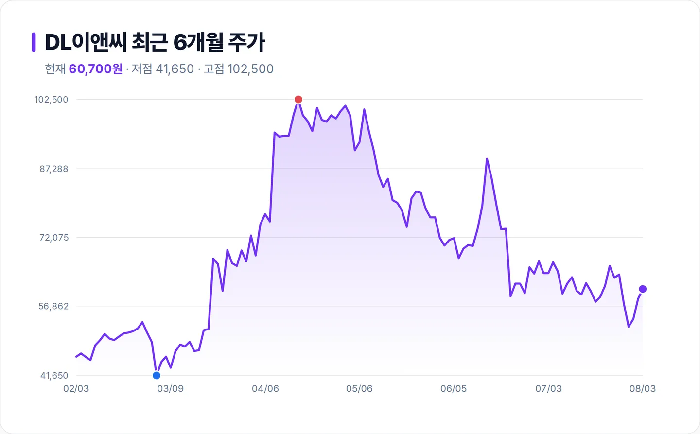 DL이앤씨 6개월 주가 추이 차트