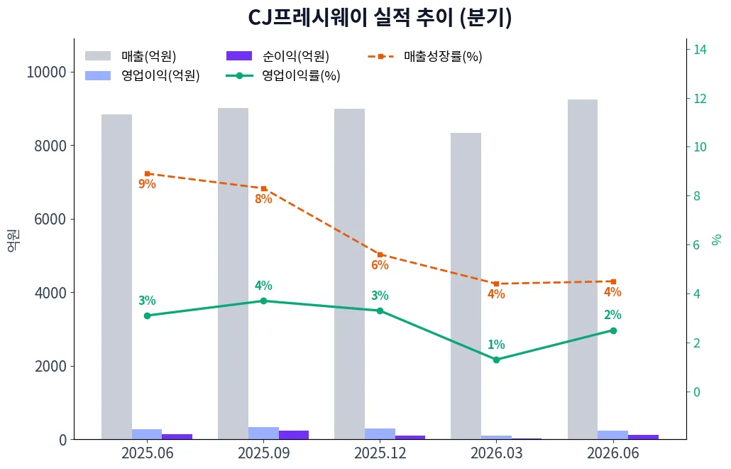 CJ프레시웨이 분기별 실적 차트