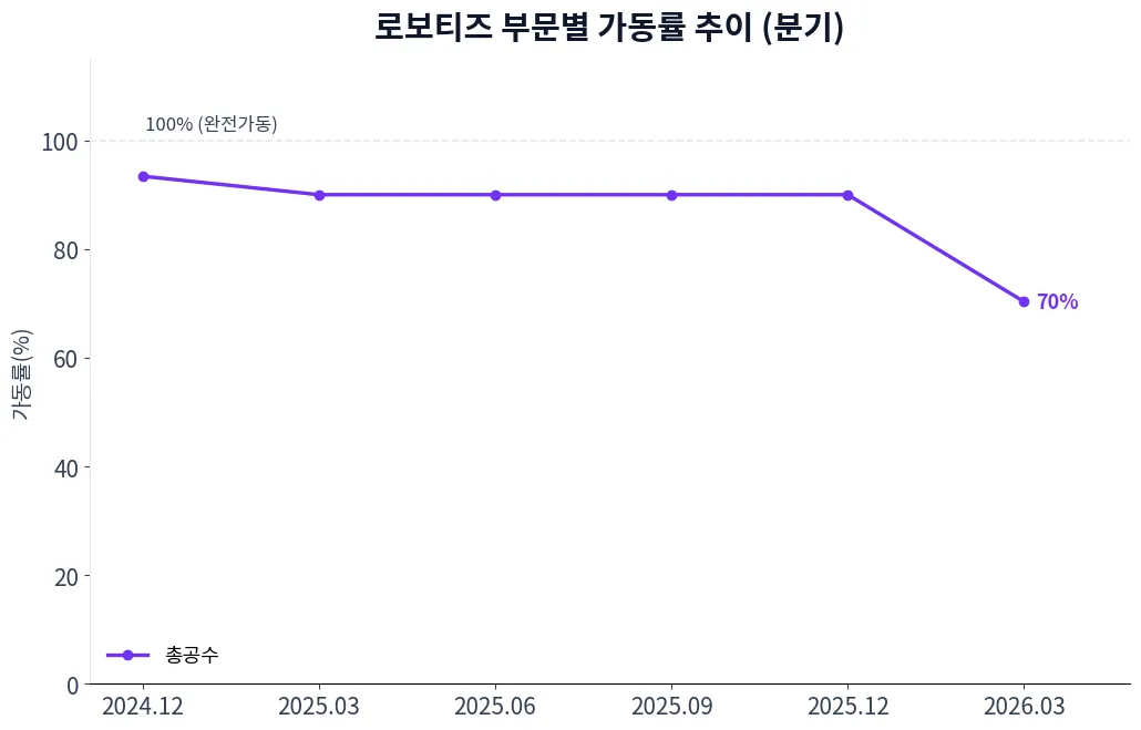 로보티즈 부문별 가동률 추이 차트