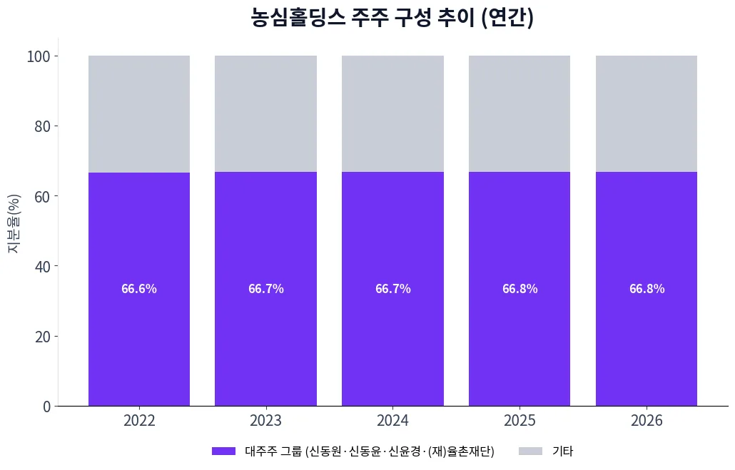 농심홀딩스 주주 구성 추이 차트