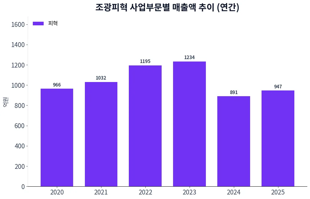 조광피혁 사업부문별 매출액 추이 차트