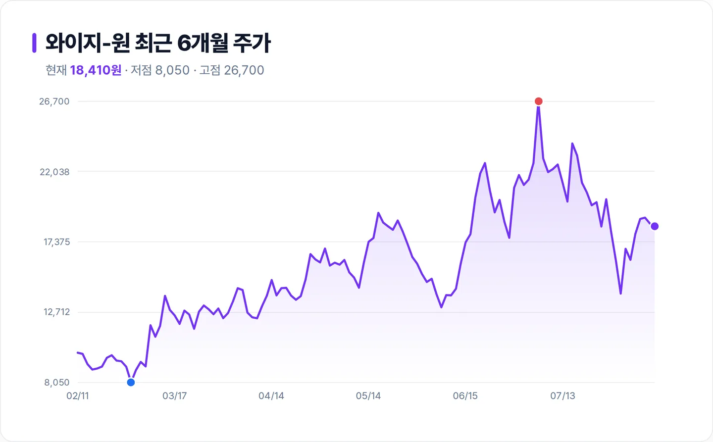 와이지-원 6개월 주가 추이 차트