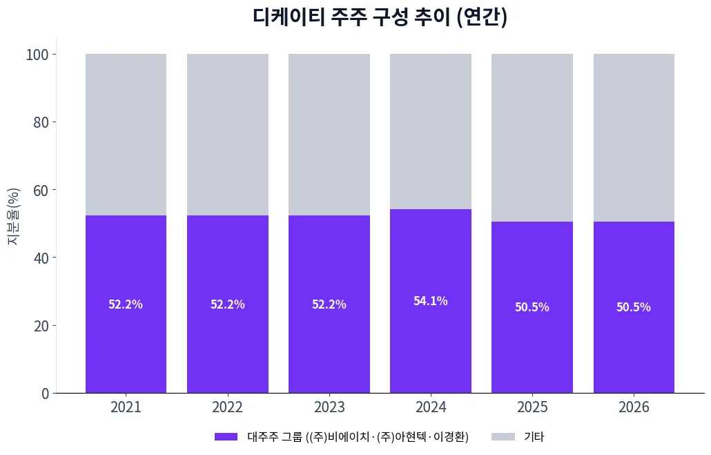 디케이티 주주 구성 추이 차트