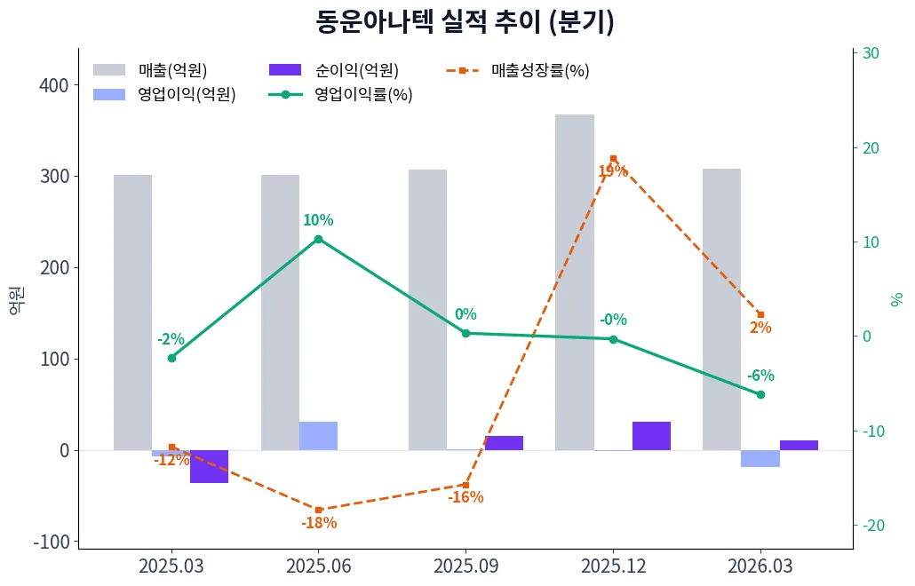 동운아나텍 분기별 실적 차트