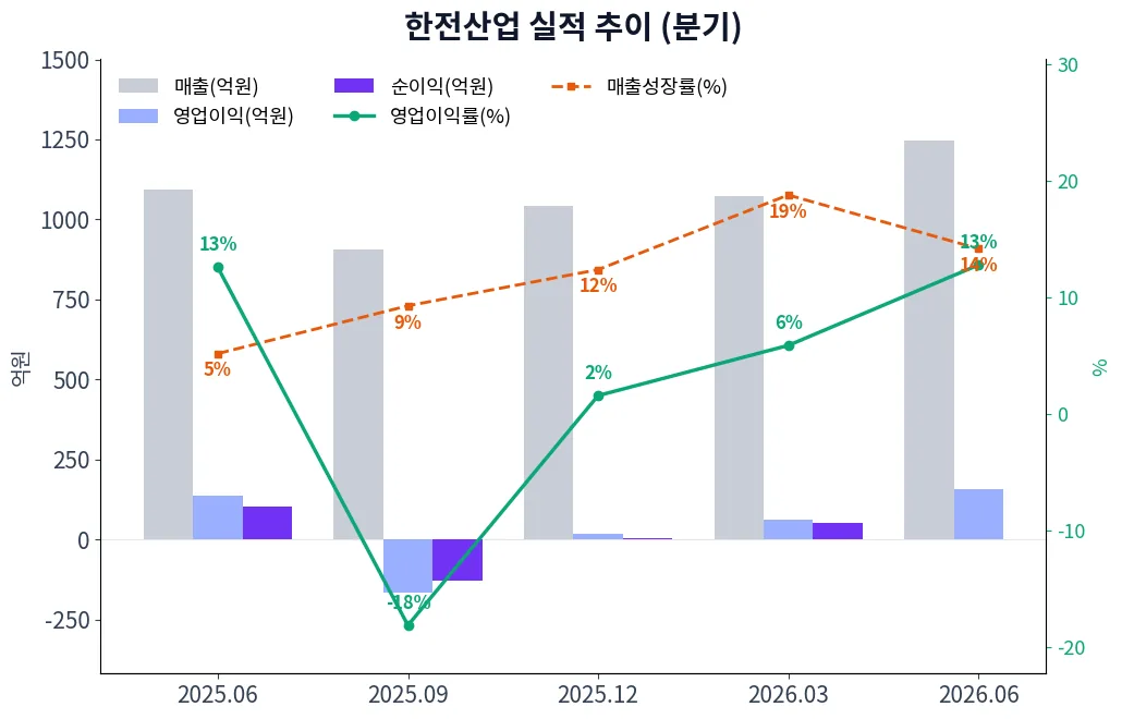 한전산업 분기별 실적 차트