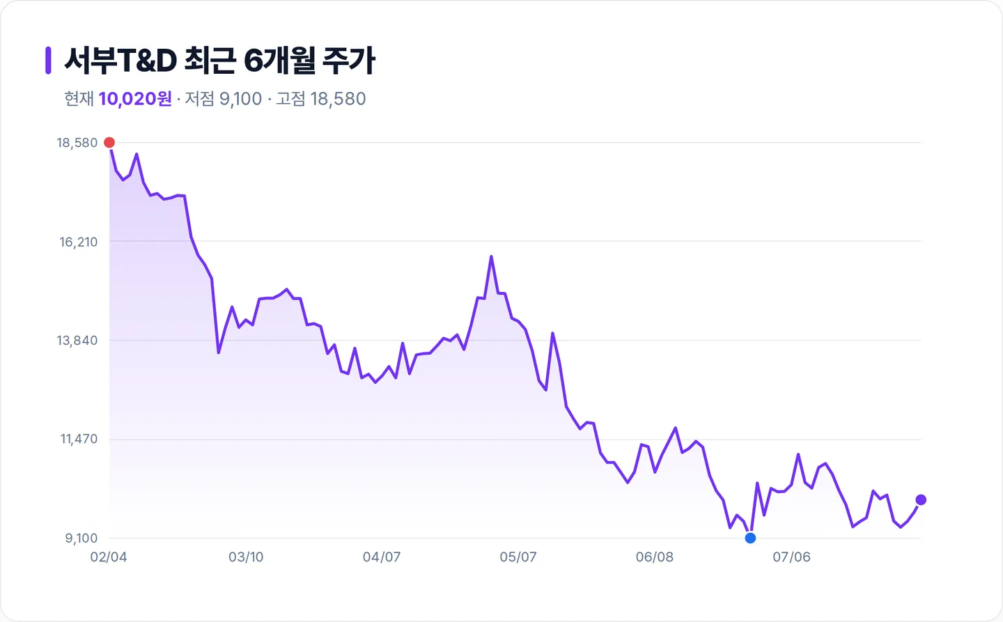서부T&D 6개월 주가 추이 차트