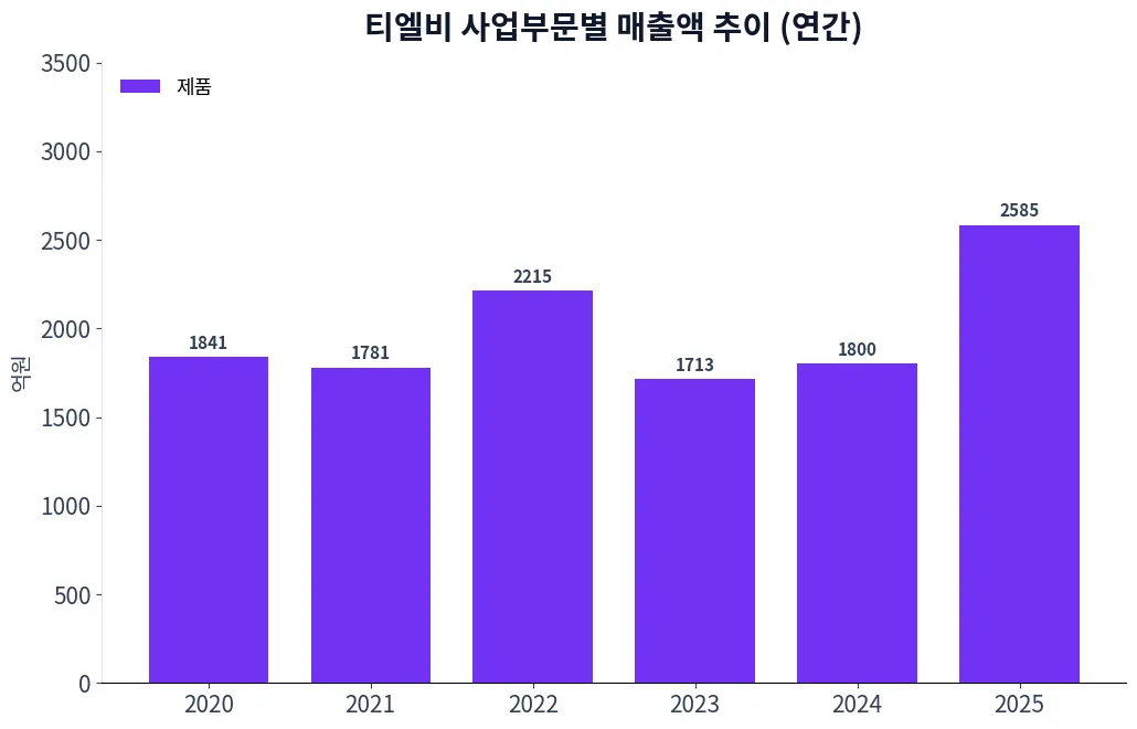 티엘비 사업부문별 매출액 추이 차트