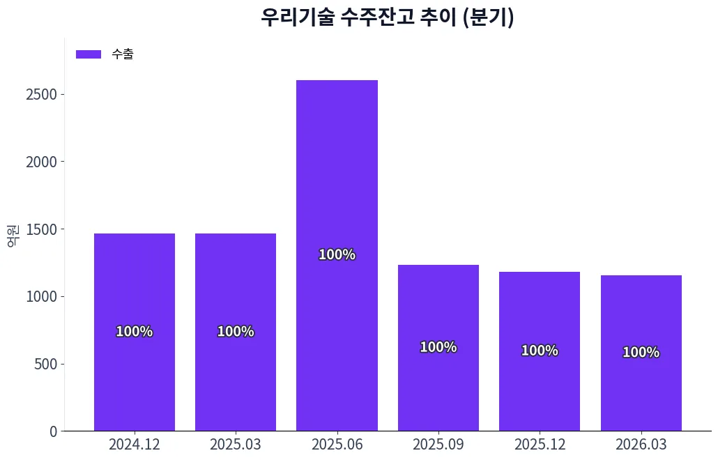 우리기술 수주상황(구분별) 수주잔고 추이 차트