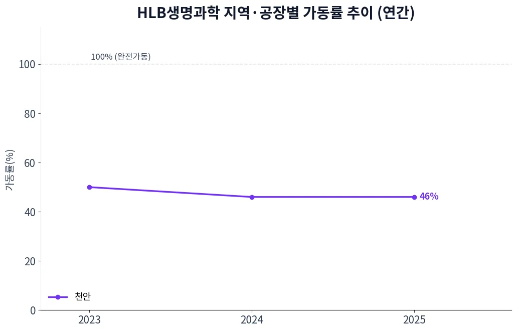 HLB생명과학 지역·공장별 가동률 추이 차트