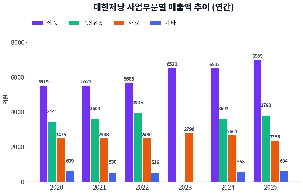 대한제당 사업부문별 매출액 추이 차트