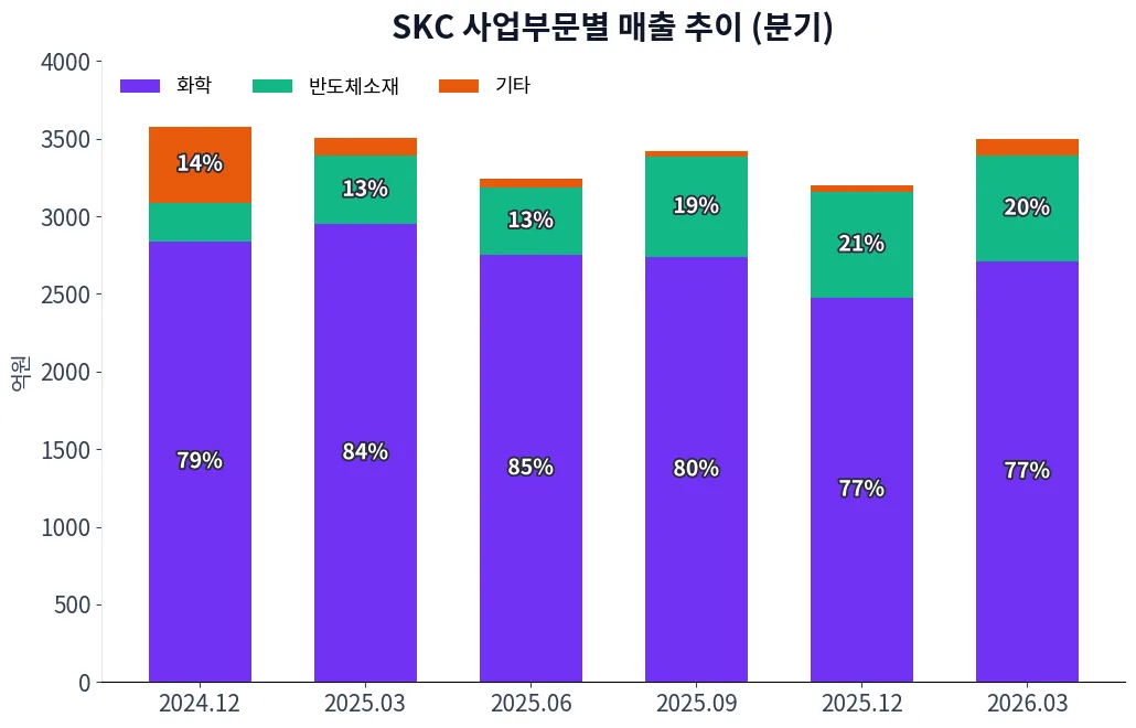 SKC 사업부문별 매출 추이 차트
